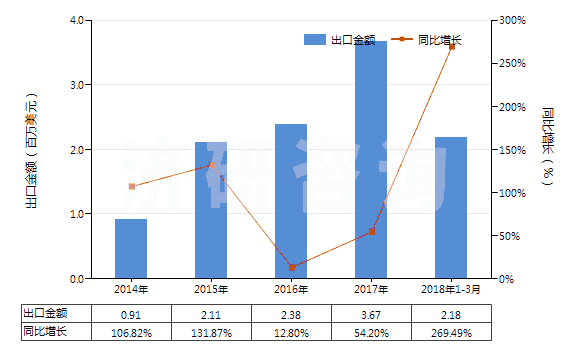 2014-2018年3月中國其他礦物氮肥及化學(xué)氮肥(HS31029090)出口總額及增速統(tǒng)計(jì)